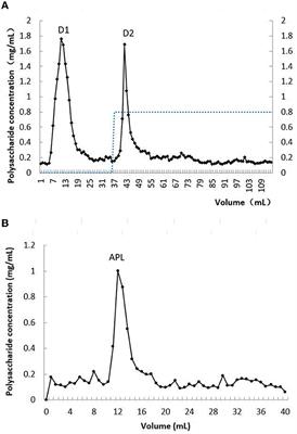 A novel mushroom (Auricularia polytricha) glycoprotein protects against lead-induced hepatoxicity, promotes lead adsorption, inhibits organ accumulation of lead, upregulates detoxifying proteins, and enhances immunoregulation in rats